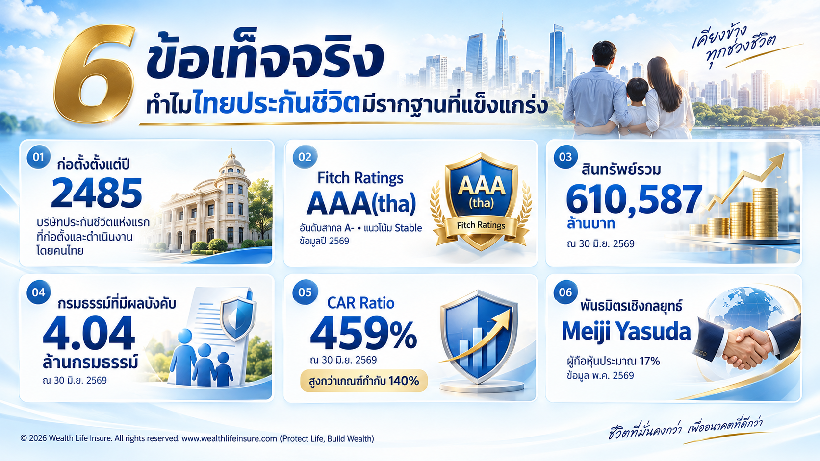 6 ข้อเท็จจริงเกี่ยวกับไทยประกันชีวิต ก่อนพิจารณาเลือกทำประกัน